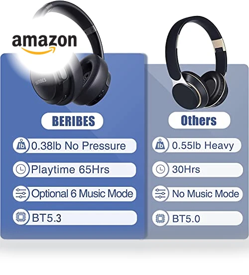 Bluetooth Headphones Over Ear with 65H Playtime, 6 EQ Modes, HiFi Stereo — In-Ear Headphones, BERIBES