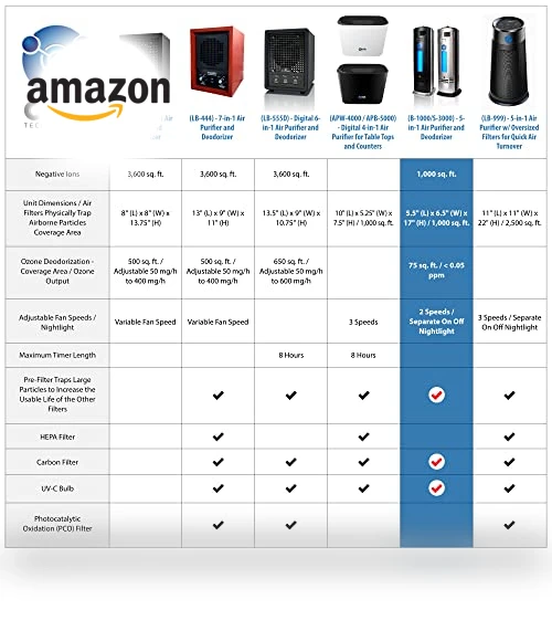 Permanent Filter Ionic Air Purifier Pro Ionizer with UV-C — Air Ionizers, OION Technologies
