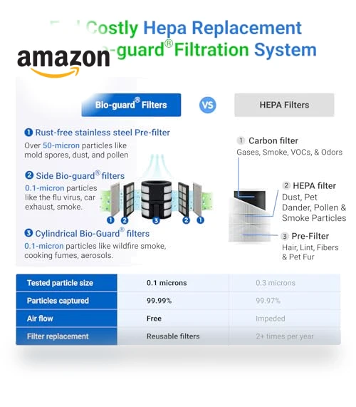 Zero Air Purifier with Washable Reusable Filters — Activated Carbon Air Purifiers, Nuwave
